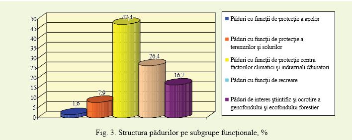 http://www.moldsilva.gov.md/public/files/grafic_structura_padurilor.JPG